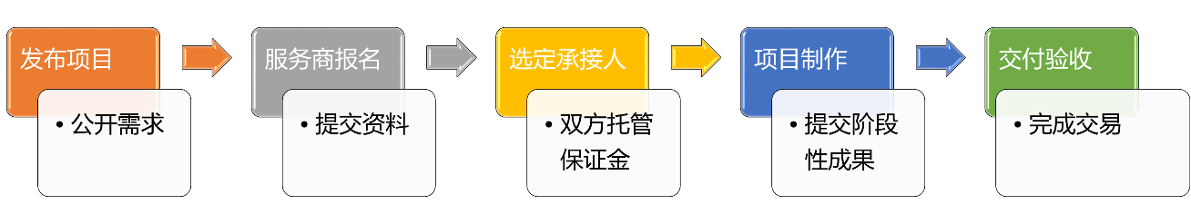 BIM項(xiàng)目交易流程